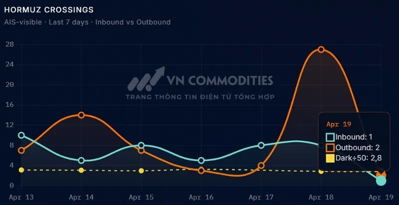 Lưu lượng t&agrave;u qua Hormuz v&agrave;o Chủ Nhật